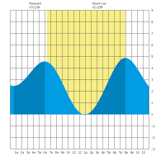 Fitzgerald Marine Reserve tide chart for Saturday, April 25, 2026