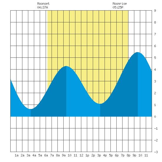 Fitzgerald Marine Reserve tide chart for Tuesday, April 28, 2026