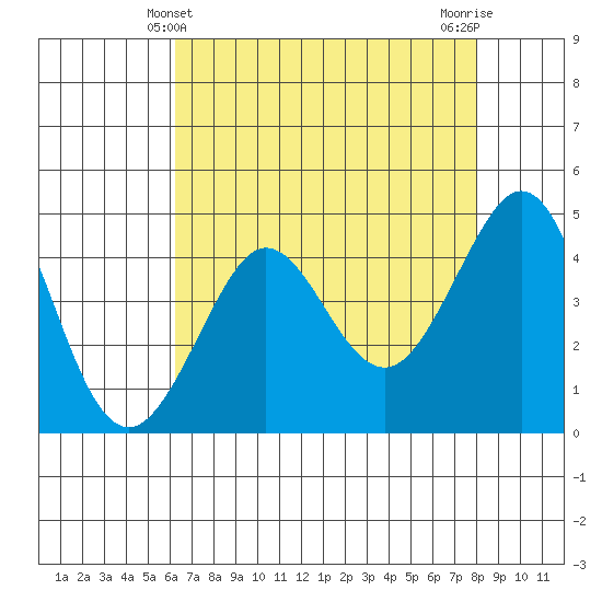 Fitzgerald Marine Reserve tide chart for Wednesday, April 29, 2026
