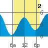 Fitzgerald Marine Reserve tide chart for Thursday, April 2, 2026
