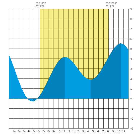 Fitzgerald Marine Reserve tide chart for Thursday, April 30, 2026