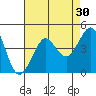 Fitzgerald Marine Reserve tide chart for Thursday, April 30, 2026