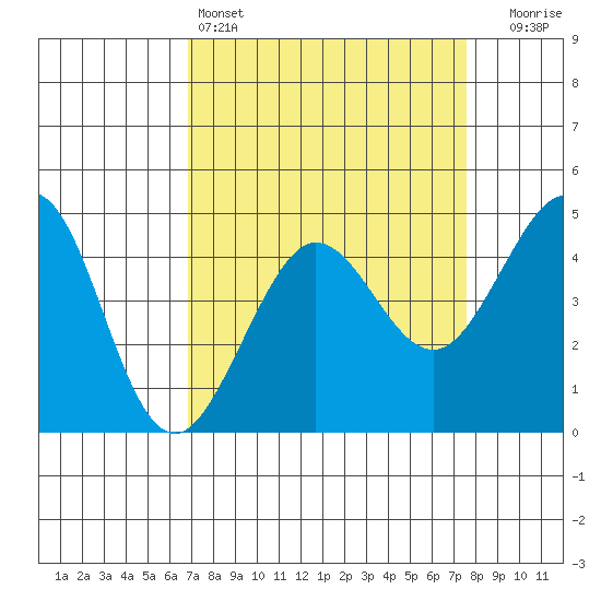 Fitzgerald Marine Reserve tide chart for Friday, April 3, 2026