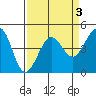 Fitzgerald Marine Reserve tide chart for Friday, April 3, 2026