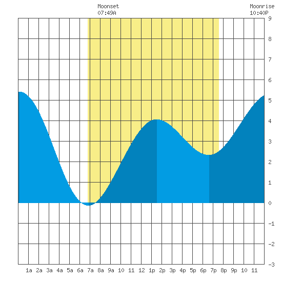 Fitzgerald Marine Reserve tide chart for Saturday, April 4, 2026