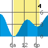 Fitzgerald Marine Reserve tide chart for Saturday, April 4, 2026