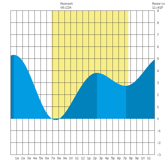 Fitzgerald Marine Reserve tide chart for Sunday, April 5, 2026