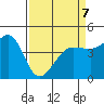 Fitzgerald Marine Reserve tide chart for Tuesday, April 7, 2026