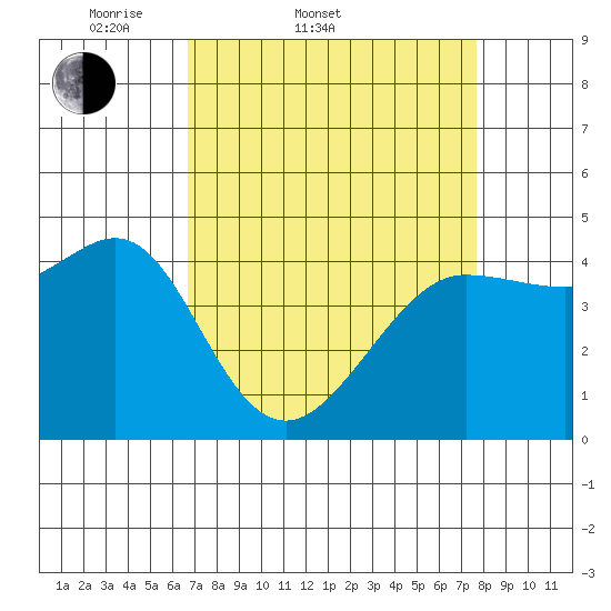 Fitzgerald Marine Reserve tide chart for Thursday, April 9, 2026