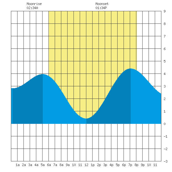 Fitzgerald Marine Reserve tide chart for Sunday, May 10, 2026
