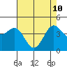 Fitzgerald Marine Reserve tide chart for Sunday, May 10, 2026