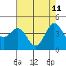 Fitzgerald Marine Reserve tide chart for Monday, May 11, 2026