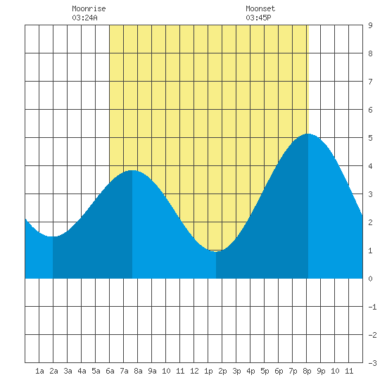 Fitzgerald Marine Reserve tide chart for Tuesday, May 12, 2026