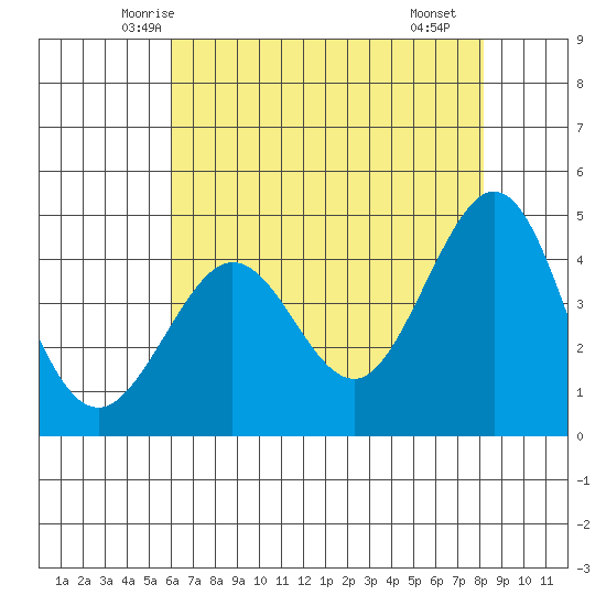 Fitzgerald Marine Reserve tide chart for Wednesday, May 13, 2026
