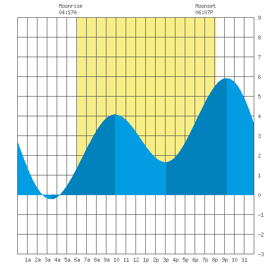 Fitzgerald Marine Reserve tide chart for Thursday, May 14, 2026