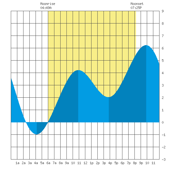 Fitzgerald Marine Reserve tide chart for Friday, May 15, 2026