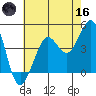 Fitzgerald Marine Reserve tide chart for Saturday, May 16, 2026