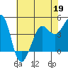 Fitzgerald Marine Reserve tide chart for Tuesday, May 19, 2026