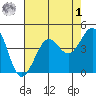 Fitzgerald Marine Reserve tide chart for Friday, May 1, 2026