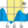 Fitzgerald Marine Reserve tide chart for Thursday, May 21, 2026