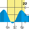 Fitzgerald Marine Reserve tide chart for Friday, May 22, 2026