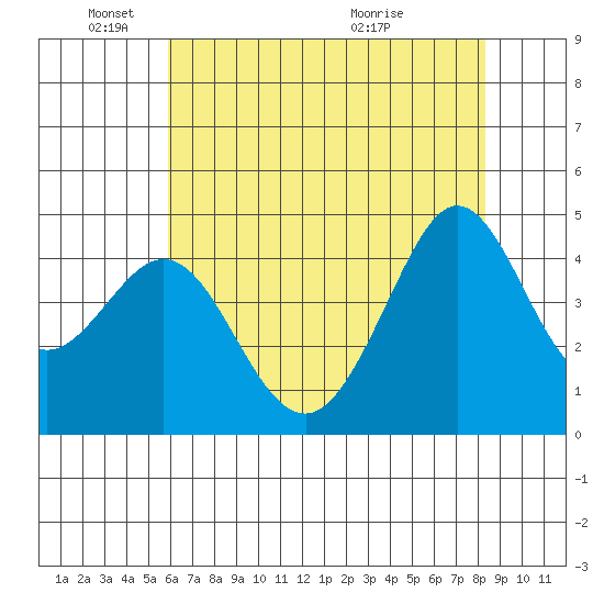 Fitzgerald Marine Reserve tide chart for Sunday, May 24, 2026