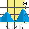 Fitzgerald Marine Reserve tide chart for Sunday, May 24, 2026