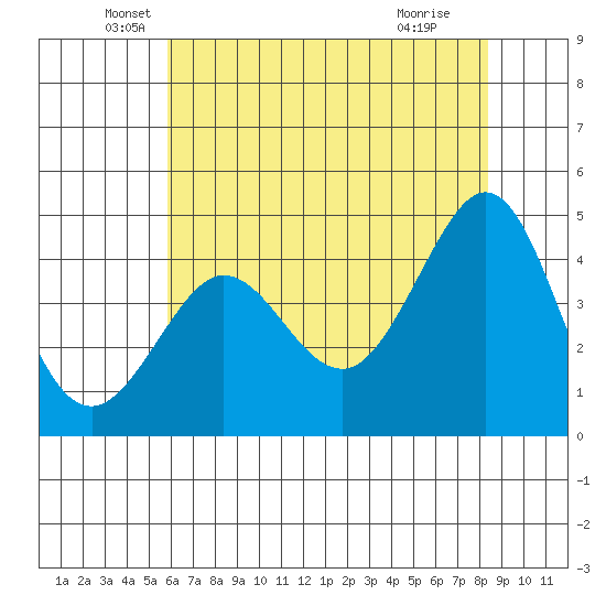 Fitzgerald Marine Reserve tide chart for Tuesday, May 26, 2026