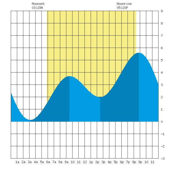 Fitzgerald Marine Reserve tide chart for Wednesday, May 27, 2026