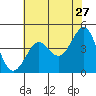 Fitzgerald Marine Reserve tide chart for Wednesday, May 27, 2026