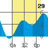 Fitzgerald Marine Reserve tide chart for Friday, May 29, 2026
