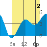 Fitzgerald Marine Reserve tide chart for Saturday, May 2, 2026