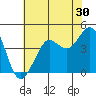 Fitzgerald Marine Reserve tide chart for Saturday, May 30, 2026