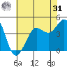Fitzgerald Marine Reserve tide chart for Sunday, May 31, 2026