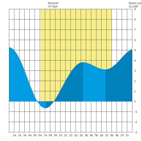 Fitzgerald Marine Reserve tide chart for Monday, May 4, 2026