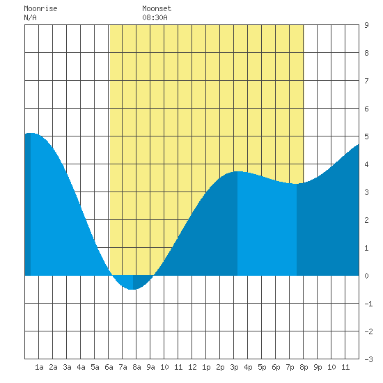 Fitzgerald Marine Reserve tide chart for Tuesday, May 5, 2026