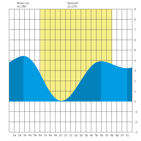 Fitzgerald Marine Reserve tide chart for Friday, May 8, 2026