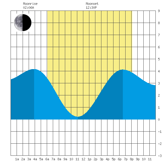 Fitzgerald Marine Reserve tide chart for Saturday, May 9, 2026