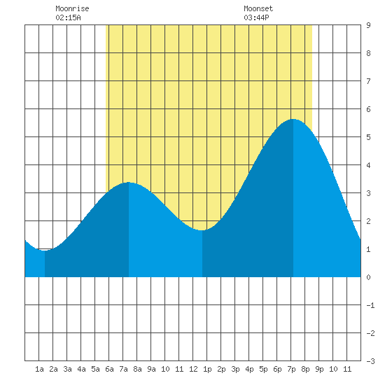 Fitzgerald Marine Reserve tide chart for Wednesday, June 10, 2026