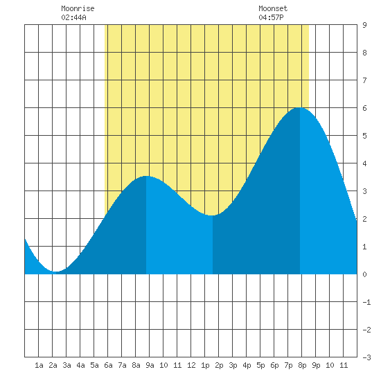 Fitzgerald Marine Reserve tide chart for Thursday, June 11, 2026