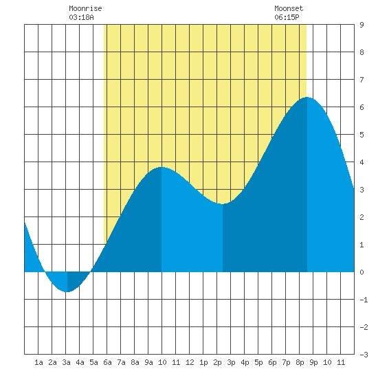 Fitzgerald Marine Reserve tide chart for Friday, June 12, 2026
