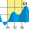 Fitzgerald Marine Reserve tide chart for Saturday, June 13, 2026