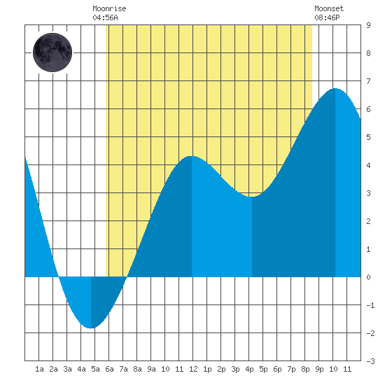 Fitzgerald Marine Reserve tide chart for Sunday, June 14, 2026