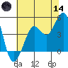 Fitzgerald Marine Reserve tide chart for Sunday, June 14, 2026