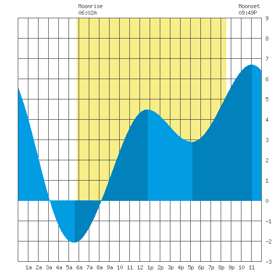 Fitzgerald Marine Reserve tide chart for Monday, June 15, 2026