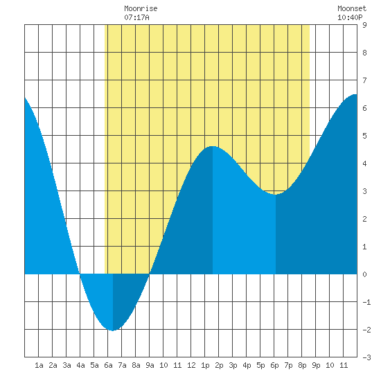 Fitzgerald Marine Reserve tide chart for Tuesday, June 16, 2026