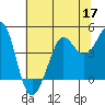 Fitzgerald Marine Reserve tide chart for Wednesday, June 17, 2026