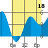 Fitzgerald Marine Reserve tide chart for Thursday, June 18, 2026