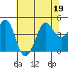 Fitzgerald Marine Reserve tide chart for Friday, June 19, 2026
