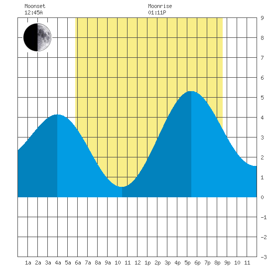 Fitzgerald Marine Reserve tide chart for Sunday, June 21, 2026
